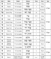 Hebrew Vowels Chart Hebrew Vowels Learn Hebrew Hebrew