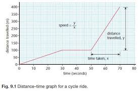 Speed Velocity And Acceleration Gcse Revision Physics Forces Motion Speed Velocity And Acceleration Gcse Physics Gcse Physics Revision Physics