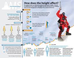 Shedding Light On Altitude Sickness Infograph About Islam