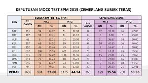 Semakan keputusan sijil pelajaran malaysia 2020 online dan sms. Kertas Makluman Pencapaian Peperiksaan Percubaan Ppt Download