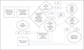 Queensland hükümetinin eyalet sağlık bakanlığı. Statistical Process Control Assessed Implementation Fidelity Of Patient Reported Outcome Measures Proms In Routine Care Journal Of Clinical Epidemiology