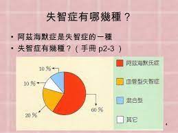 倫敦帝國學院（imperial college london）研究員研發的基因療法，可有效在老鼠身上抑制阿茲海默症（alzheimer's disease）的惡化。 專家相信，出現在阿茲海默症患者大腦中的這些蛋白質塊，會導致腦細胞死亡。 101 1é•·é'å¥åº·æ´»åŠ›ç«™èª²ç¨‹ å¤±æ™ºç—‡é˜²æ²» 20120405