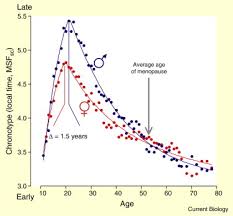 How do lunar eclipses affect spacecraft? Human Responses To The Geophysical Daily Annual And Lunar Cycles Sciencedirect