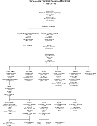Membrii Familiei Regale A Romaniei Carol I Regina Soție Regina Elisabeta Copii Principesa Maria Ferdinand Regi Math Math Equations