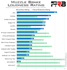 Muzzle Brake Loudness Rating Vs Recoil Reduction Rating