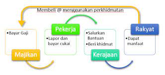 3 jangan beri maklum balas. Cukai Untuk Kita Orang Biasa Pensel Tumpul