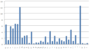 A Study Of Arabic Letter Frequency Analysis