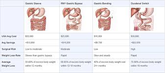weight loss surgery procedures types