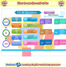 Untuk membuat kalimat ini, anda hanya tinggal memperhatikan pola dasarnya saja. Learning English Grammar Vocabulary Conversation Free On Line Pdf Learning Basic English Free Online Lernen