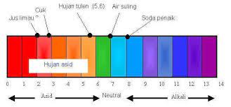 Pencemaran udara dibedakan menjadi pencemar primer dan pencemar sekunder. Metmalaysia Mendapan Asid