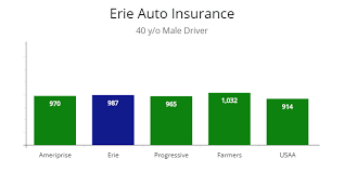 Here are the average increases to expect. Review Of Erie Car Insurance Policy Features Plus A Competitor Quote Comparison Autoinsuresavings Org