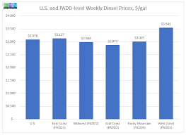 The chart below shows the nationwide average price of gasoline over the last year (12 months) compared to the gas price in the following table compares the current average gas price statewide between new york, california and texas. Eia Gasoline And Diesel Retail Prices Update April 2 2019 Fuels Market News