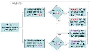 Flow Chart Describing The Autonomous Hovering Code