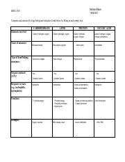 Biomolecule_chart_mb Pdf Michael Baker 10621551 Biol 1010