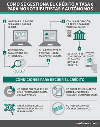 Los valores a pagar mensual a la afip son accesibles en tu cuota del monotributo, nada es descabellado y facturar y mostrarte solvente ante el sistema bancos. La Afip Reglamento Los Creditos A Tasa Cero Desde Que Fecha Se Pueden Solicitar Colegio De Graduados En Ciencias Economicas De Tucuman