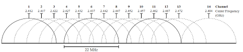 Configuring Two Wireless Routers With One Ssid Network Name