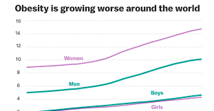 obesity now kills more people worldwide than car crashes