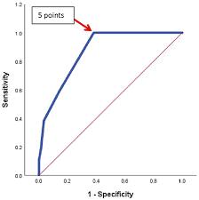 When and why this update was necessary now. Diagnostic Accuracy Of D Dimer Testing And The Revised Geneva Score In Ijgm