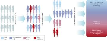To more fully illustrate what cancer patients actually pay for care the report also presents scenario models for three types of cancer: Personalized Early Detection And Prevention Of Breast Cancer Envision Consensus Statement Nature Reviews Clinical Oncology