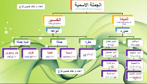 خريطة مفاهيم للمنصوبات والمجرورات Kharita Blog