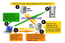 Dns How Does Dns Domain Name System Work Dns Name Server Ip Address