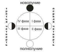 В итоге лунное затмение 22 мая продлится более пяти часов, из них теневое затмение будет затмение 26 мая можно будет наблюдать везде, где во время этого астрономического явления. Chto Takoe Polnolunie I Novolunie Pochemuchka Otvety Na Detskie Voprosy