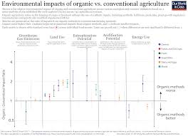 Is Organic Really Better For The Environment Than