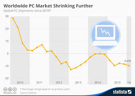 4 charts that explain the decline of the pc world economic