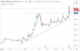 View today's stock price, news and analysis for orphazyme a/s adr (orph). Open Orphan Shares Rally 9 65 On 4 3m Contract Asktraders Com