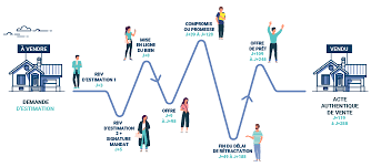 Première étape pour vendre son bien immobilier : Combien De Temps Faut Il Pour Vendre Une Maison