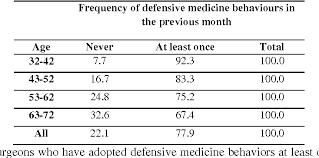 Image result for Defensive Medicine