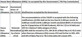7th Pay Commission 7th Pay Commission Notified Minimum Hra