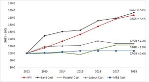 More importantly, the cost of construction per square foot varies substantially with location throughout the united states. What Caused House Prices To Increase So Much Over The Years