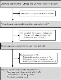 figure 1 from elevated homocysteine levels and risk of