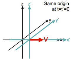 Thus, the galilean transformation definition can be stated as the method which is in transforming the coordinates of two reference frames that differ by a certain relative motion that is constant. Galilean Transformation Wikipedia