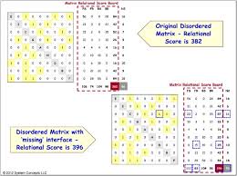 Fully Populated 9 X 9 Matrix N Squared Chart Color