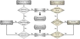 Motivated (a word you'll read a lot in this article) by his interest in mental health, the american psychologist carried out an influential study into employees' attitudes to their jobs. Sustainability Free Full Text Identification And Alignment Of The Social Aspects Of Sustainable Manufacturing With The Theory Of Motivation Html