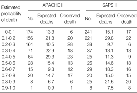 Its name stands for simplified acute physiology score, and is one of several icu scoring. Evaluation Of The Goodness Of Fit Of Apache Ii And Saps Ii Models Of Download Scientific Diagram