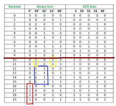 Bcd Adder In Digital Logic Geeksforgeeks