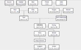 Image result for Aragorn and Arwen cousins