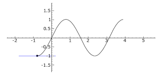Nel caso in cui la derivata nel punto di ascissa x0 è nulla, cioè f'(x0) = 0, la retta tangente al grafico della funzione nel punto p(x0; Punto Di Flesso Wikipedia