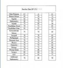 24 hourly twice a week. Spm Mathematic A If I Get 65 Is It Possible