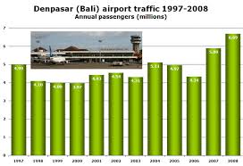 Bali Traffic Up Over 50 In Two Years Lccs Now Have 20