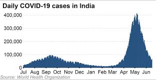 Under most circumstances, unless the ruling isn't final, court records are open and available for the public to view. India S Covid Cases Dip Sharply But Fears Of Resurgence Surface Nikkei Asia