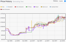 actual ram memory price chart 2019