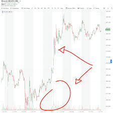 Eating Up Volume To Spike Up Eth Price With Images Candle Drawing Stock Market Chart