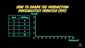How To Graph Or Draw The Production Possibilities Frontier (Ppf)? Overview  & Explanations