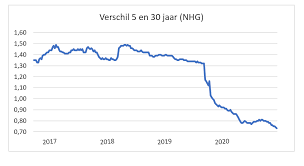 Stel, je wil een hypotheek afsluiten met nhg, dus tot €310.000. Aandeel Nhg Hypotheken Zakt Onder De 30 De Hypotheekshop