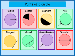 what are the parts of a circle a plus topper