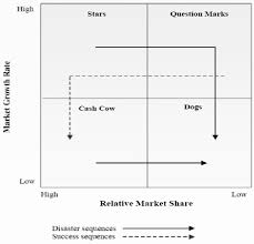 flow chart of bcg matrix source 6 download scientific